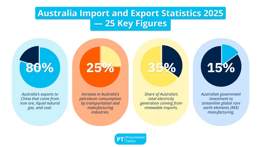 Australia Import and Export Statistics 2025 — 25 Key Figures [cover image]
